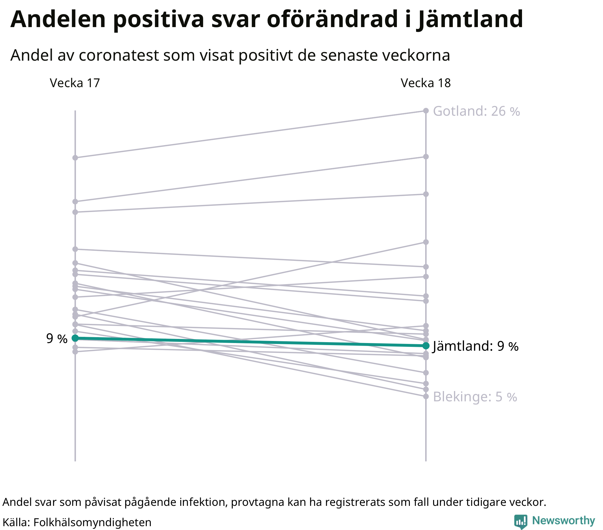 Andel av proverna som var positiva förra veckan